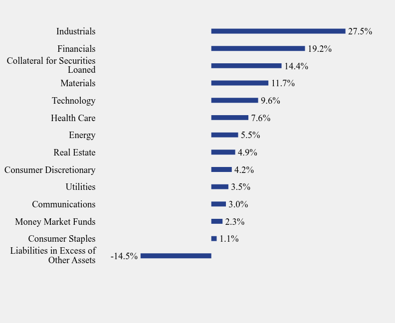 Group By Sector Chart