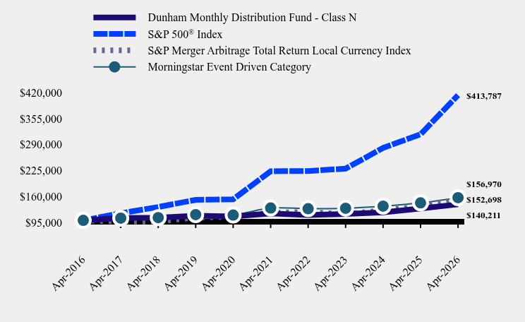 Growth of 10K Chart