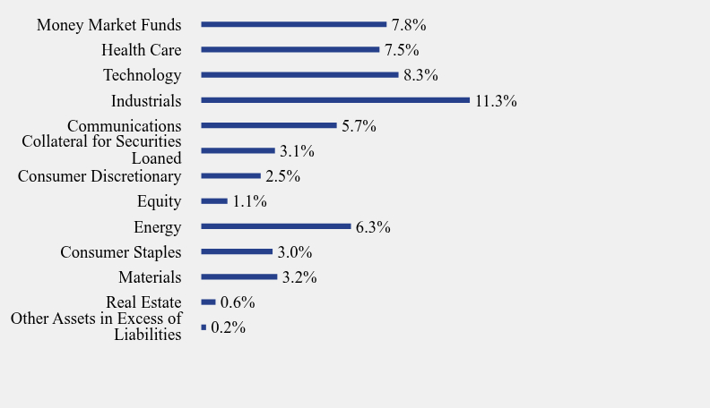 Group By Sector Chart