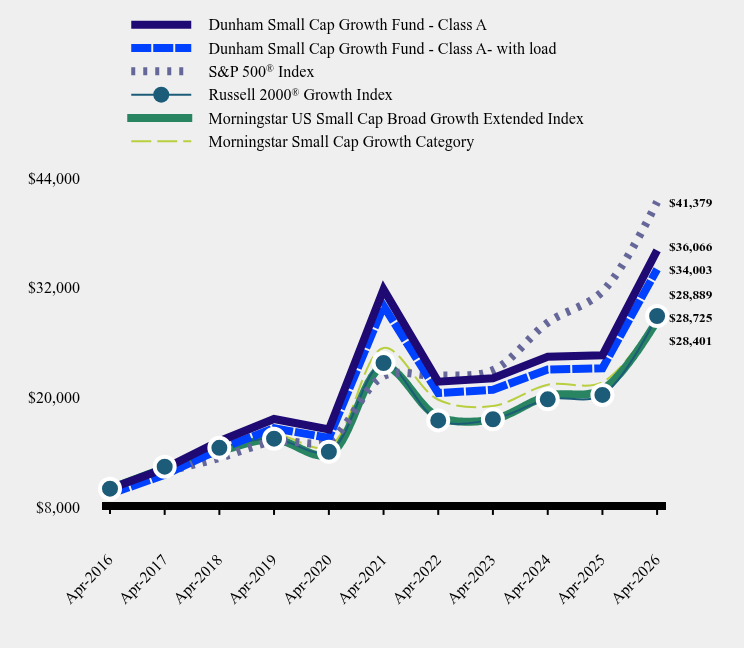 Growth of 10K Chart