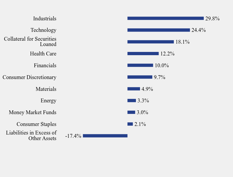 Group By Sector Chart