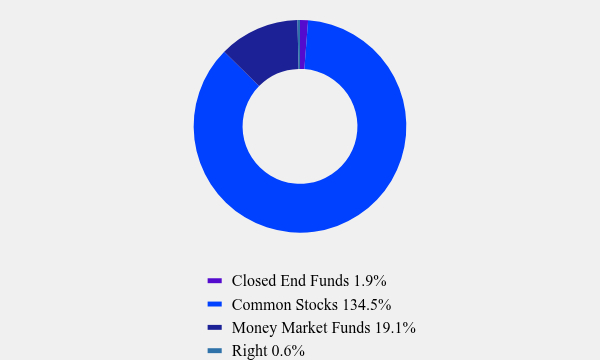 Group By Asset Type Chart
