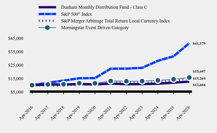 Growth of 10K Chart