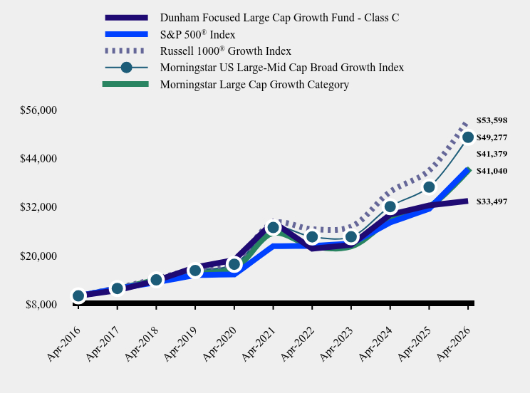 Growth of 10K Chart