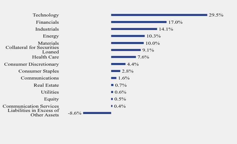 Group By Sector Chart