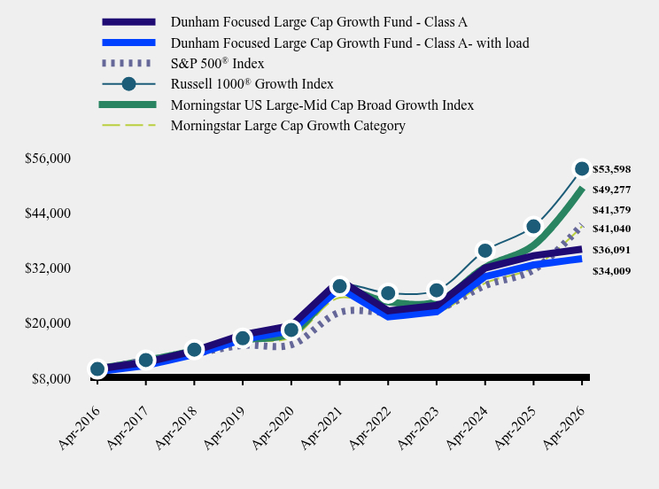 Growth of 10K Chart