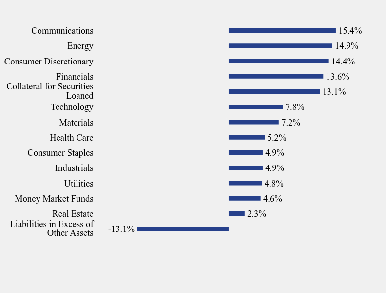 Group By Sector Chart