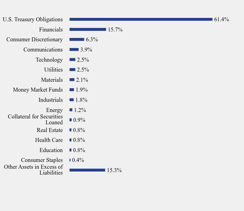 Group By Sector Chart