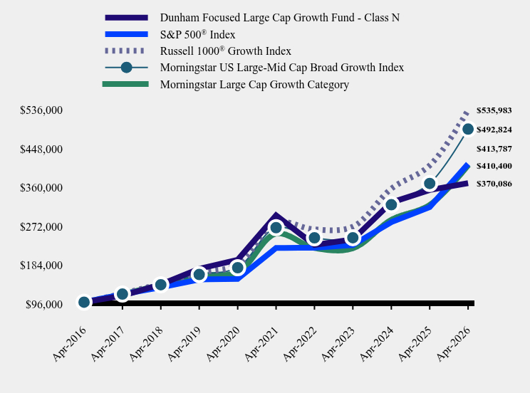 Growth of 10K Chart