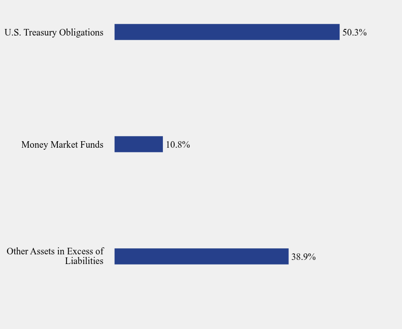 Group By Sector Chart