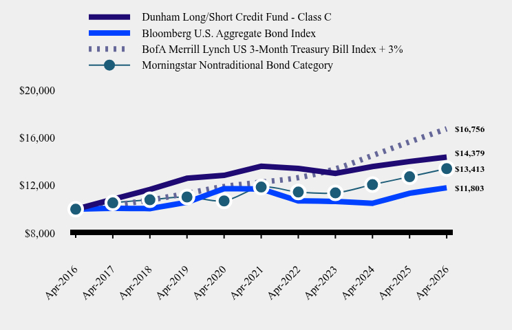 Growth of 10K Chart