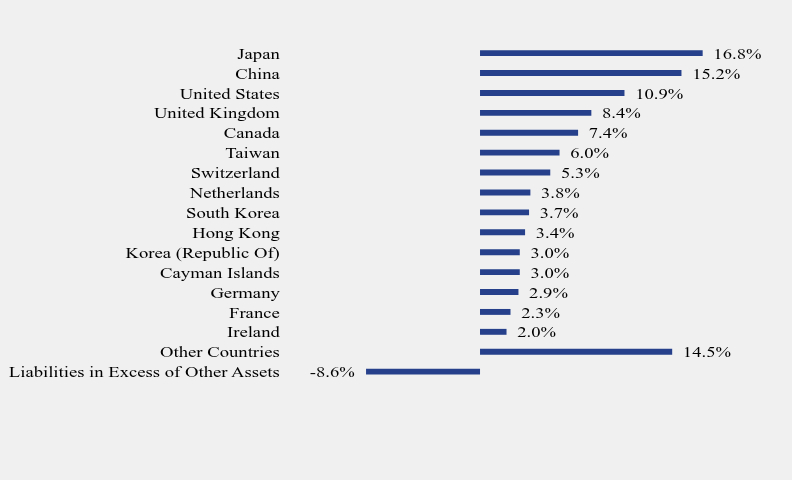 Group By Country Chart
