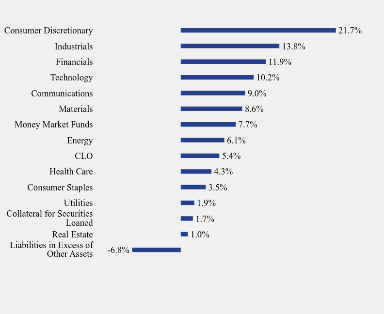 Group By Sector Chart