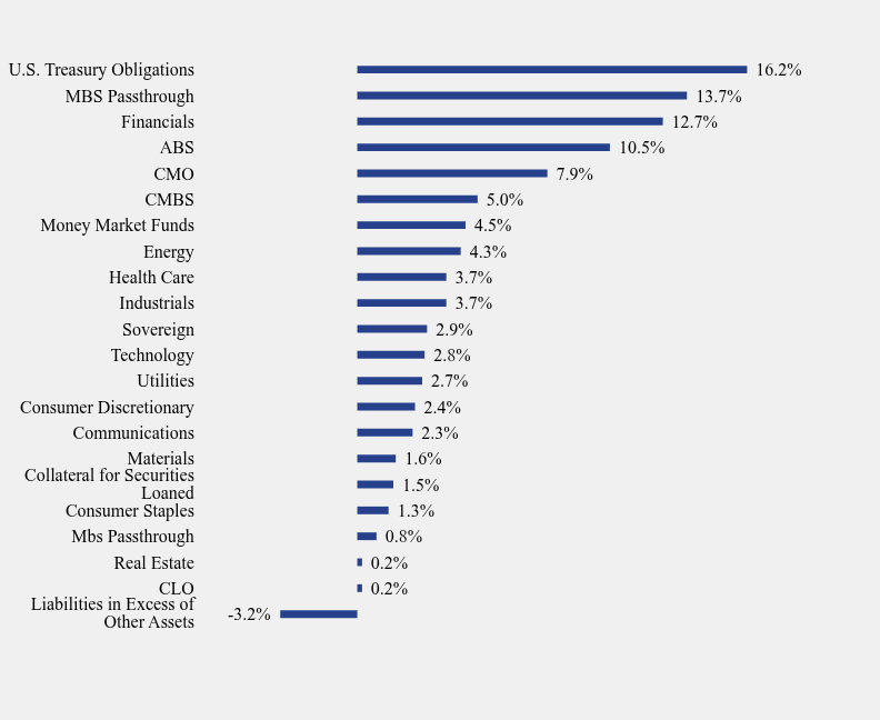 Group By Sector Chart