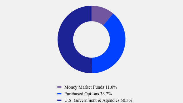 Group By Asset Type Chart