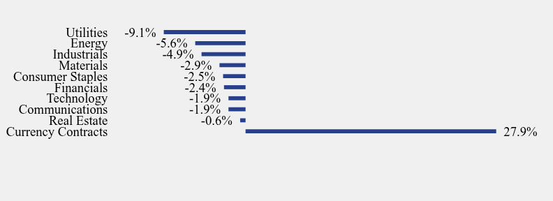 Group By Industry Chart