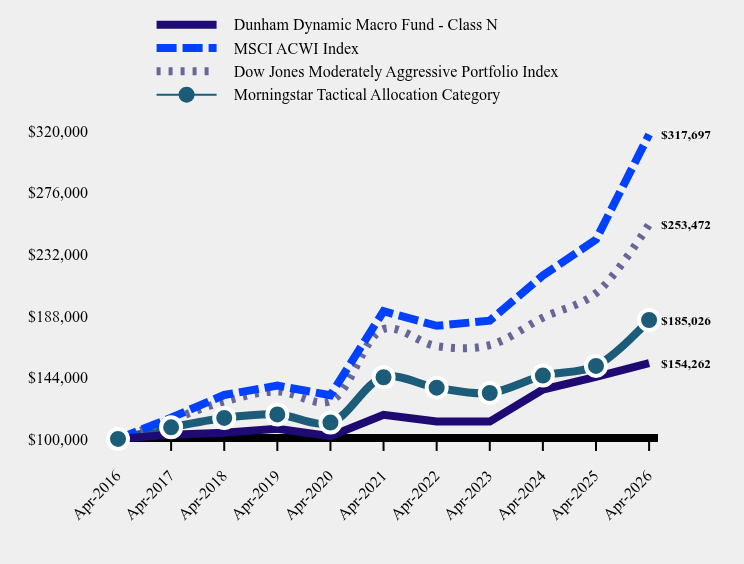 Growth of 10K Chart