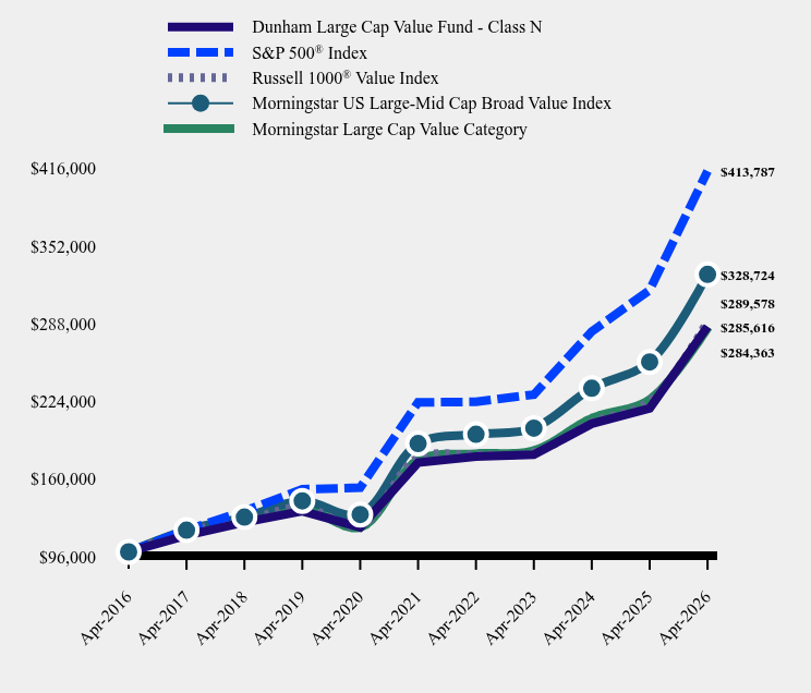 Growth of 10K Chart