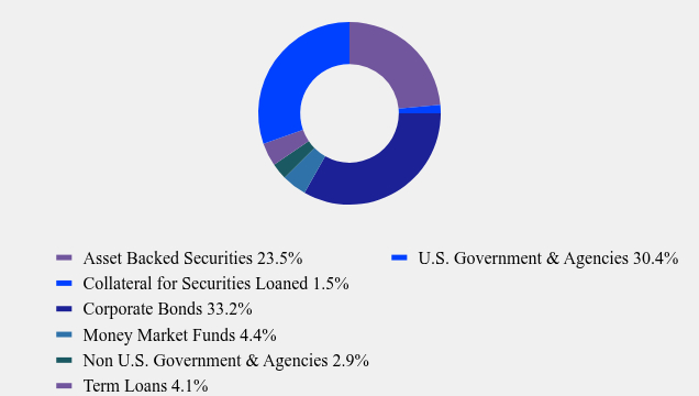Group By Asset Type Chart