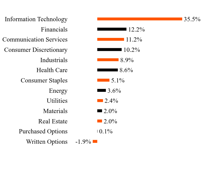 Group By Sector Chart