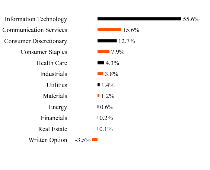 Group By Sector Chart