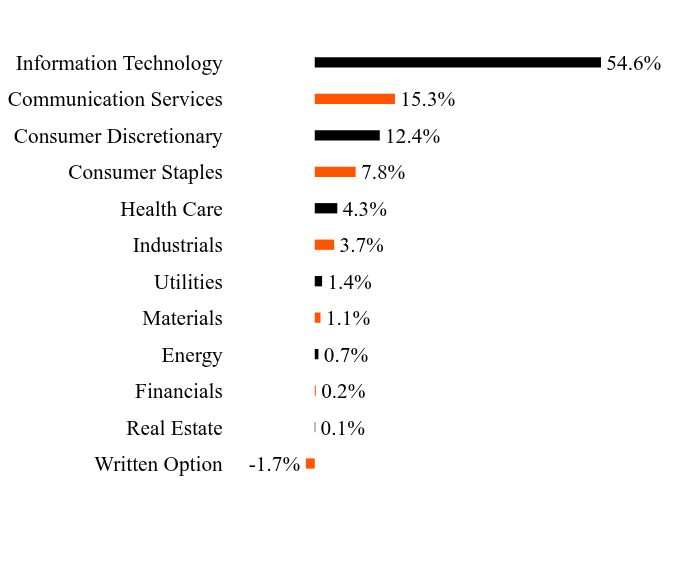 Group By Sector Chart