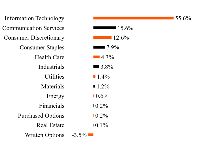 Group By Sector Chart
