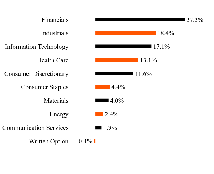 Group By Sector Chart
