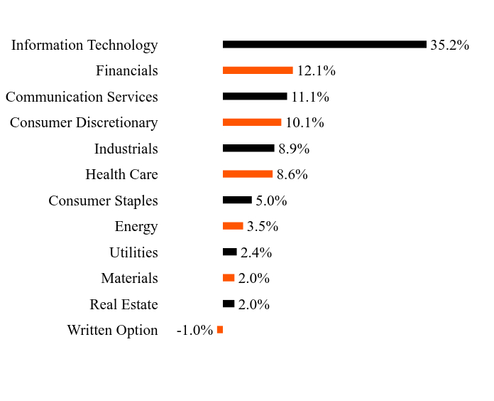 Group By Sector Chart