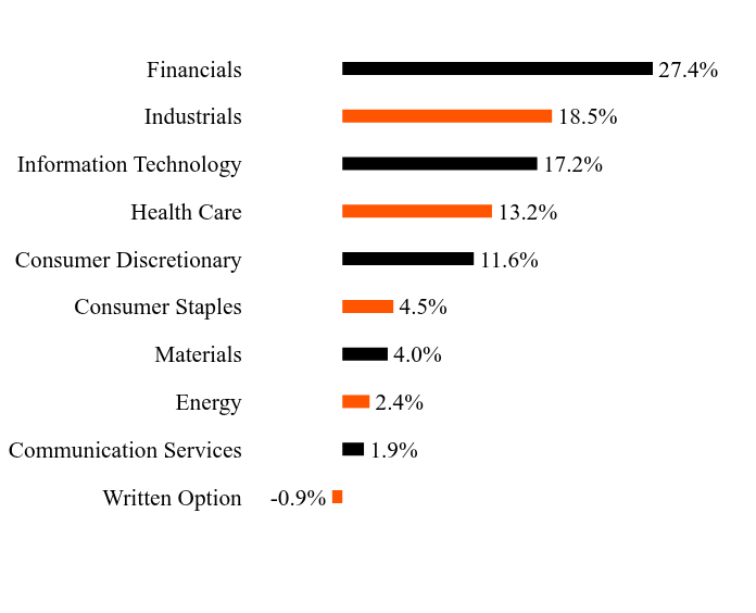Group By Sector Chart