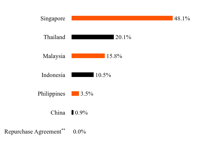 Group By Sector Chart