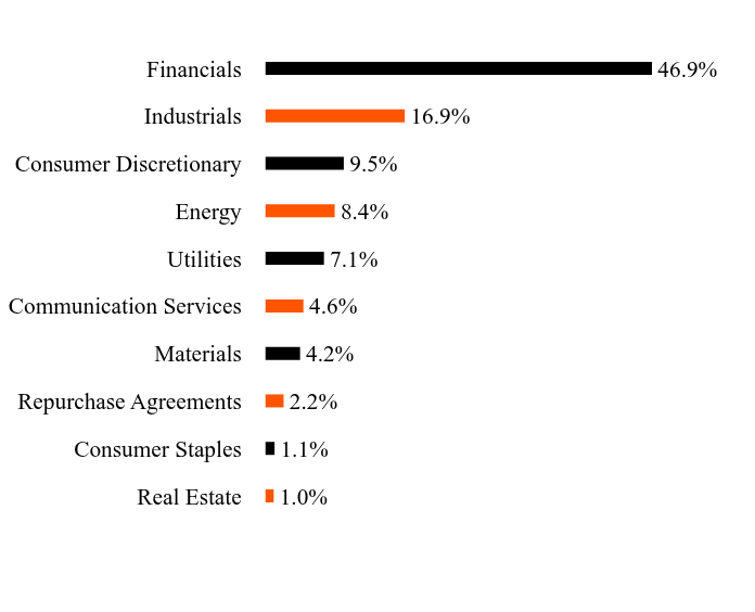 Group By Sector Chart