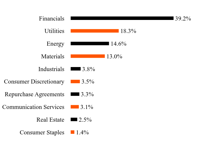 Group By Sector Chart
