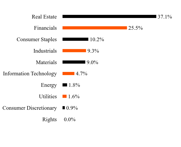 Group By Sector Chart