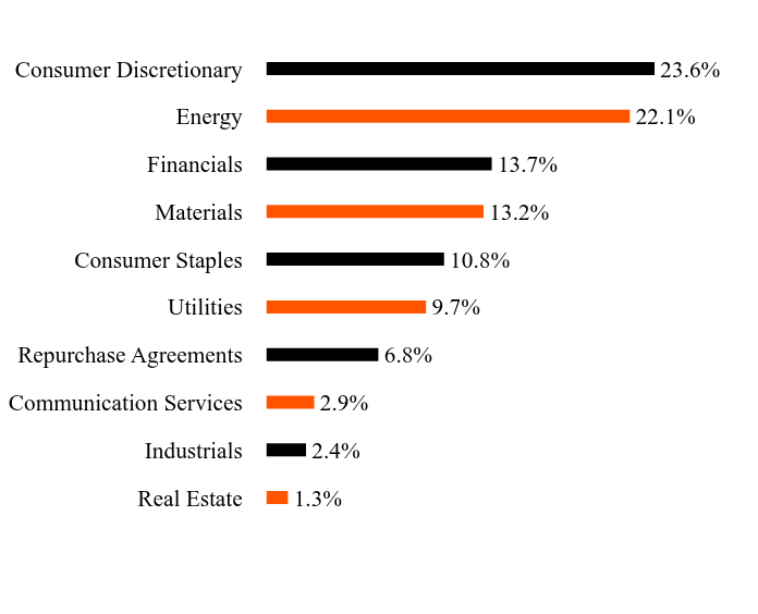 Group By Sector Chart