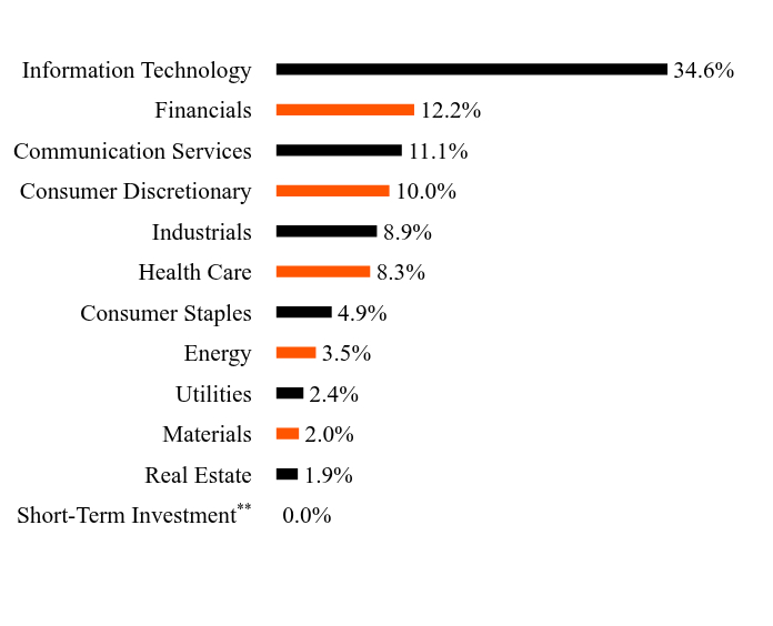 Group By Sector Chart