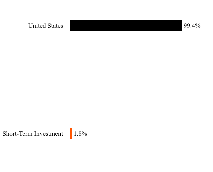 Group By Sector Chart