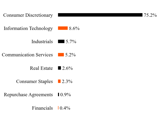 Group By Sector Chart