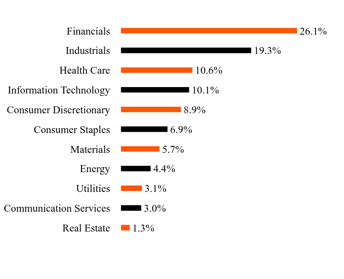 Group By Sector Chart