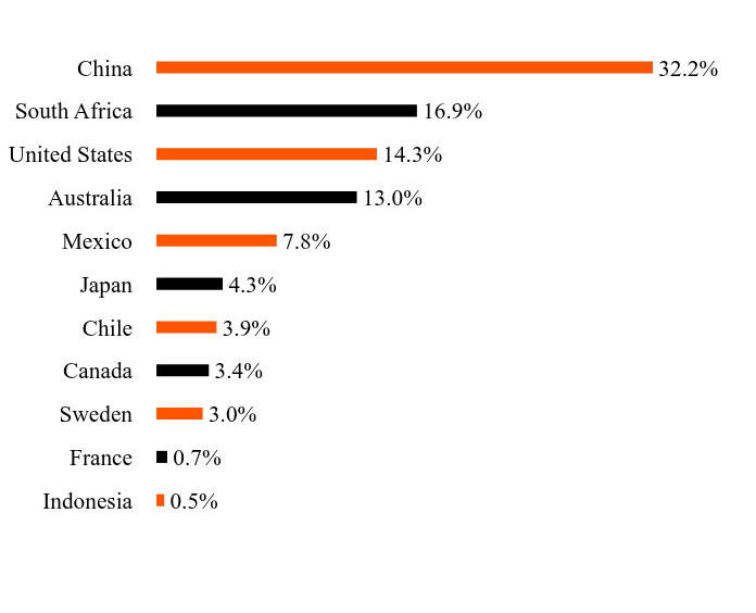 Group By Sector Chart