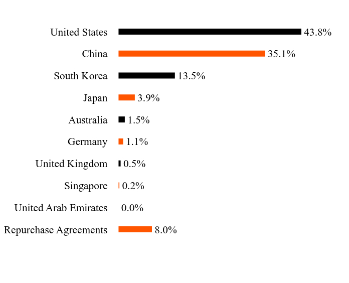 Group By Sector Chart