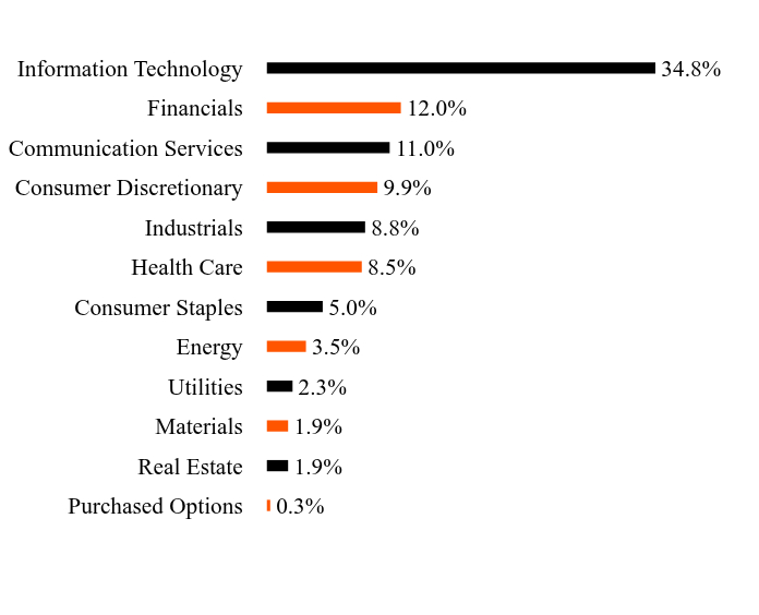 Group By Sector Chart