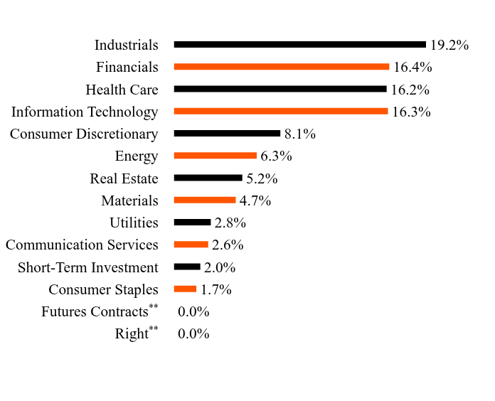 Group By Sector Chart
