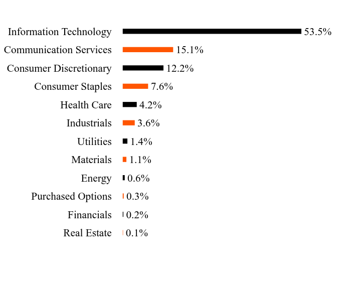 Group By Sector Chart