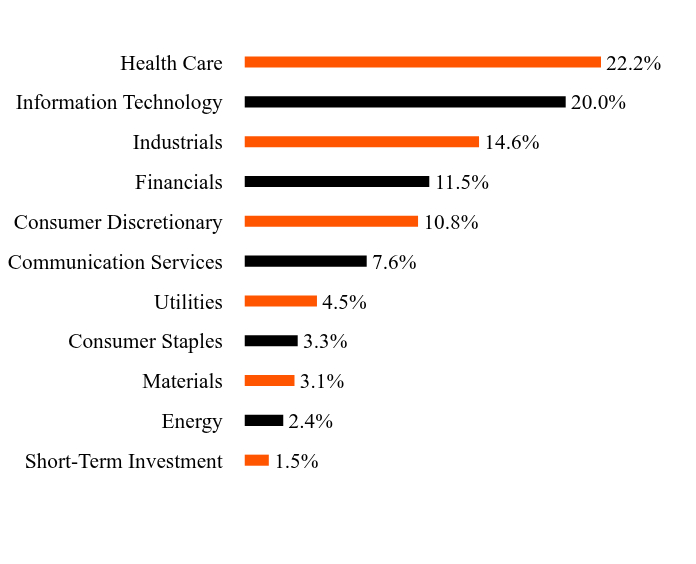 Group By Sector Chart