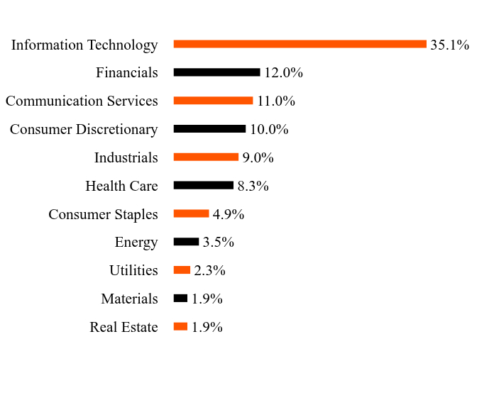 Group By Sector Chart