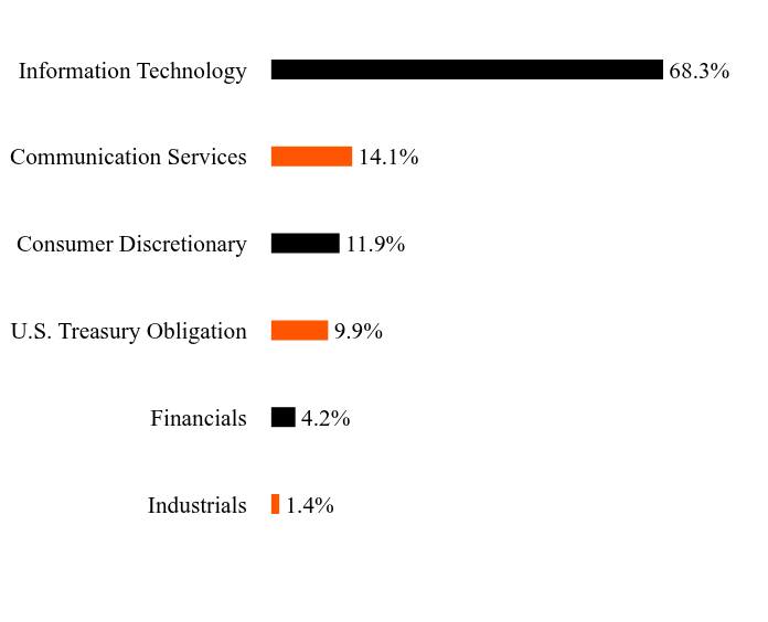 Group By Sector Chart