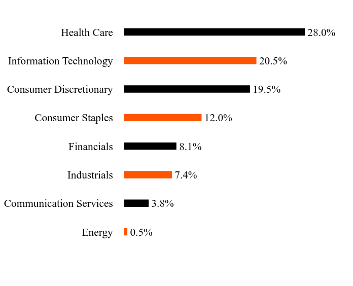 Group By Sector Chart