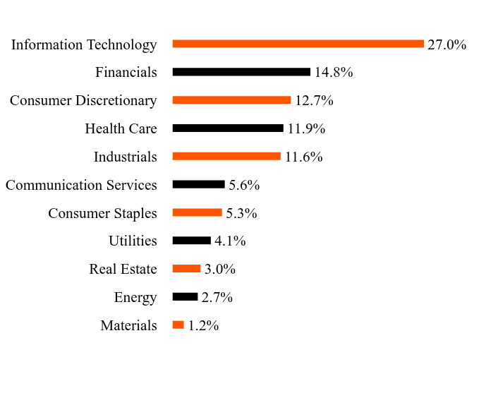 Group By Sector Chart