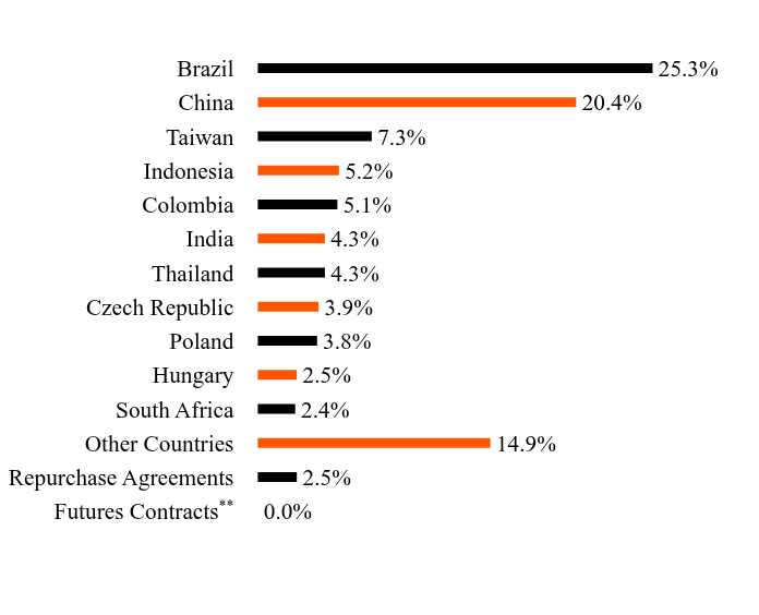 Group By Sector Chart